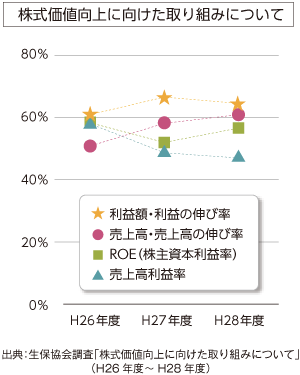 株式価値向上に向けた取り組みについて