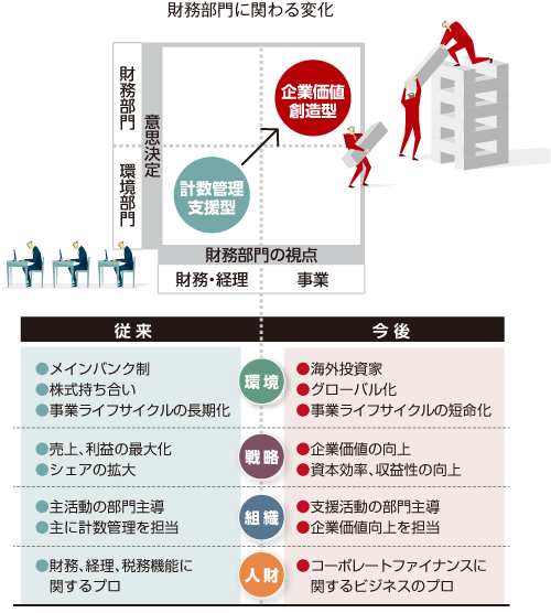 財務部門に関わる変化