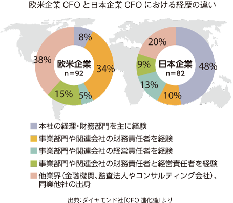 欧米企業CFOと日本企業CFOにおける経歴の違い