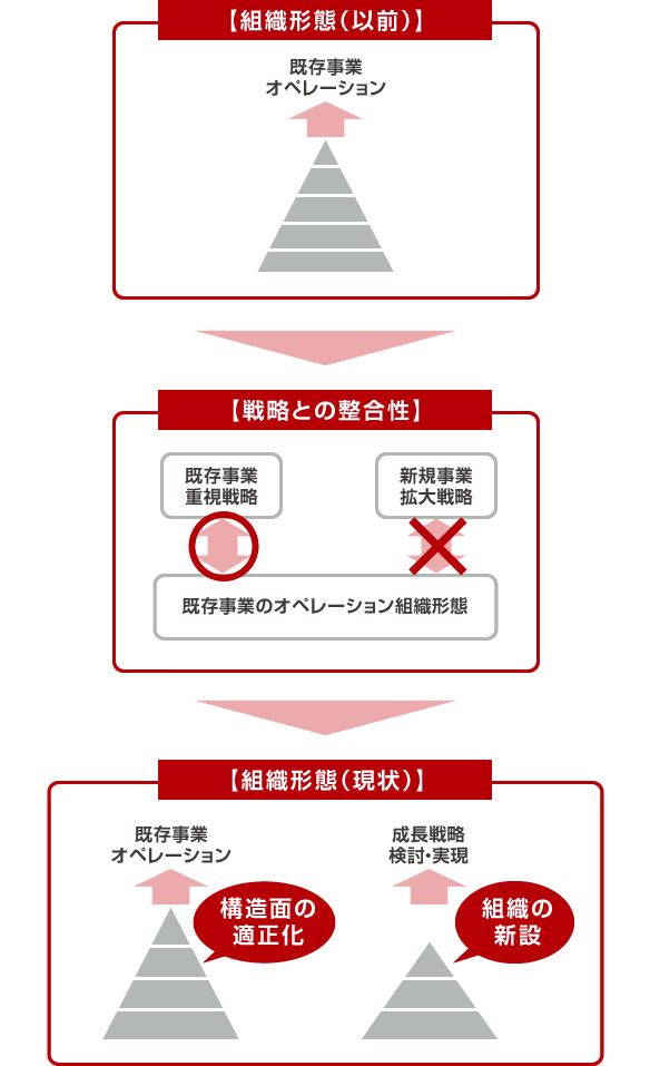 成果創出プロセス