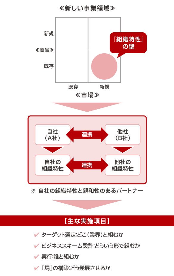 成果創出プロセス