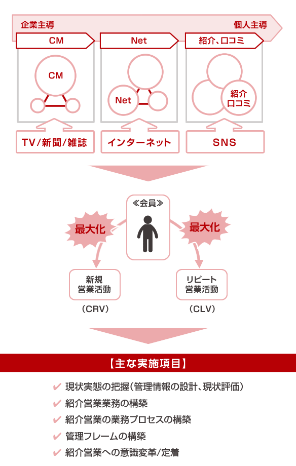 成果創出プロセス