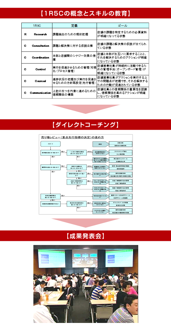 成果創出プロセス