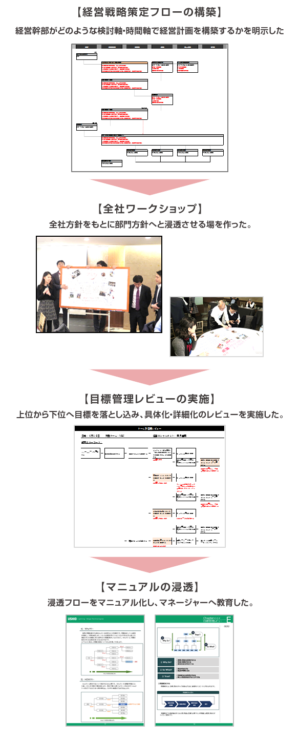 成果創出プロセス