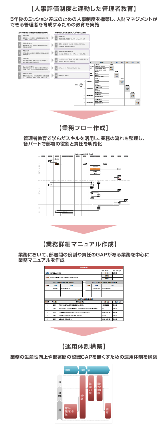 成果創出プロセス