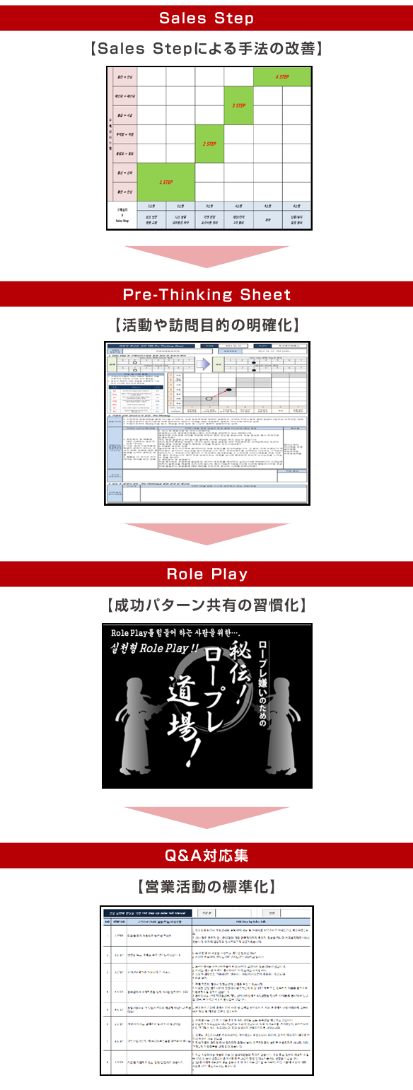 成果創出プロセス