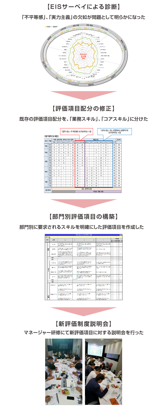 成果創出プロセス