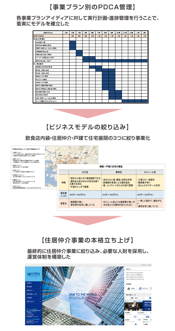 成果創出プロセス