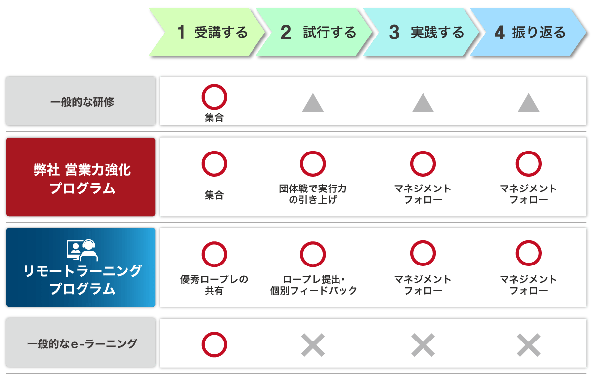 一般的な研修・eラーニングとリモートラーニングプログラムとの違い