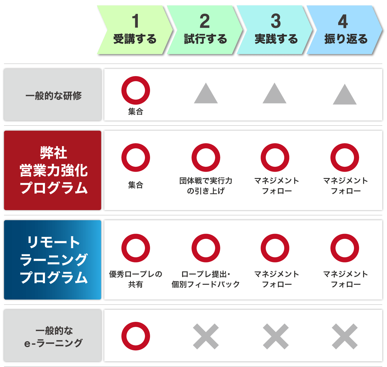 一般的な研修・eラーニングとリモートラーニングプログラムとの違い