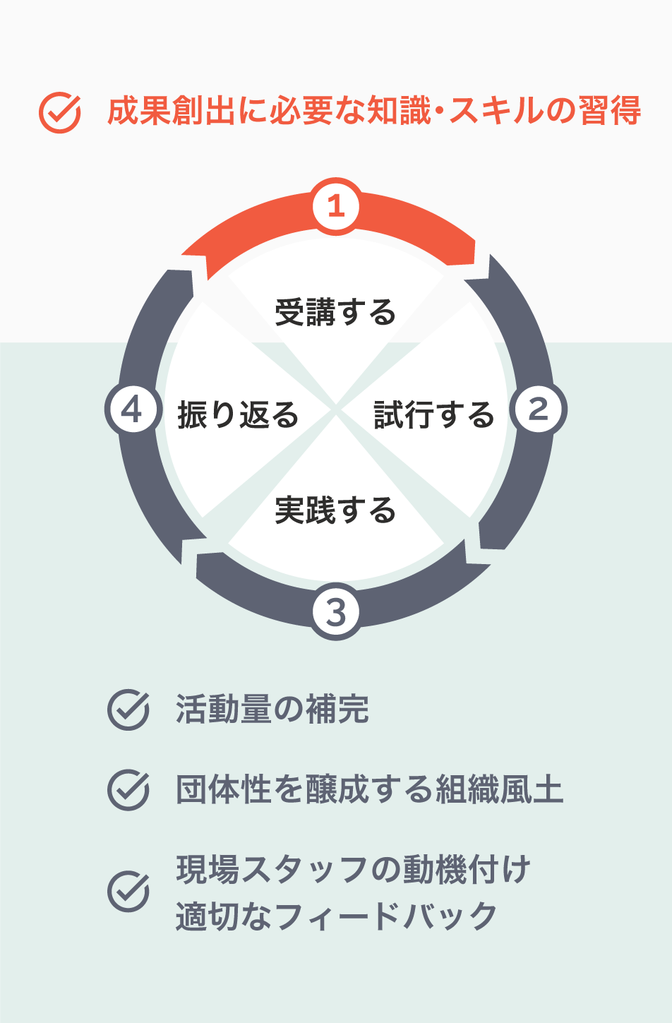 知識・スキルの習得と継続して実践できる仕組みのサイクル