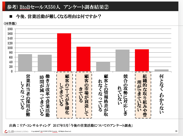 生産性低下と市場の衰退にどう対応するか