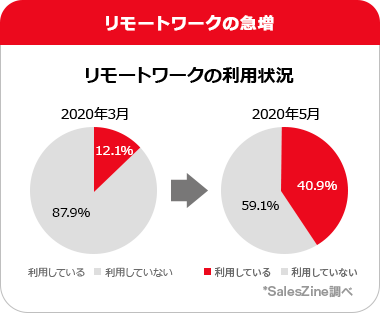 リモートワークの急増