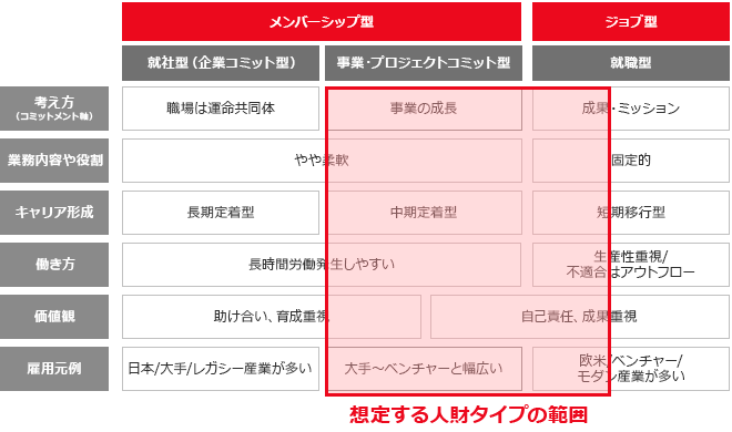 想定する人財タイプの範囲は事業・プロジェクトコミット型を中心に考えつつ、就職型も想定すること