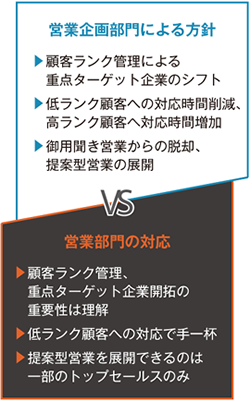 組織変革を阻むハードル