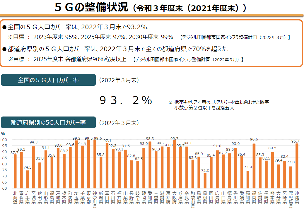 5Gの整備状況（令和3年度末）