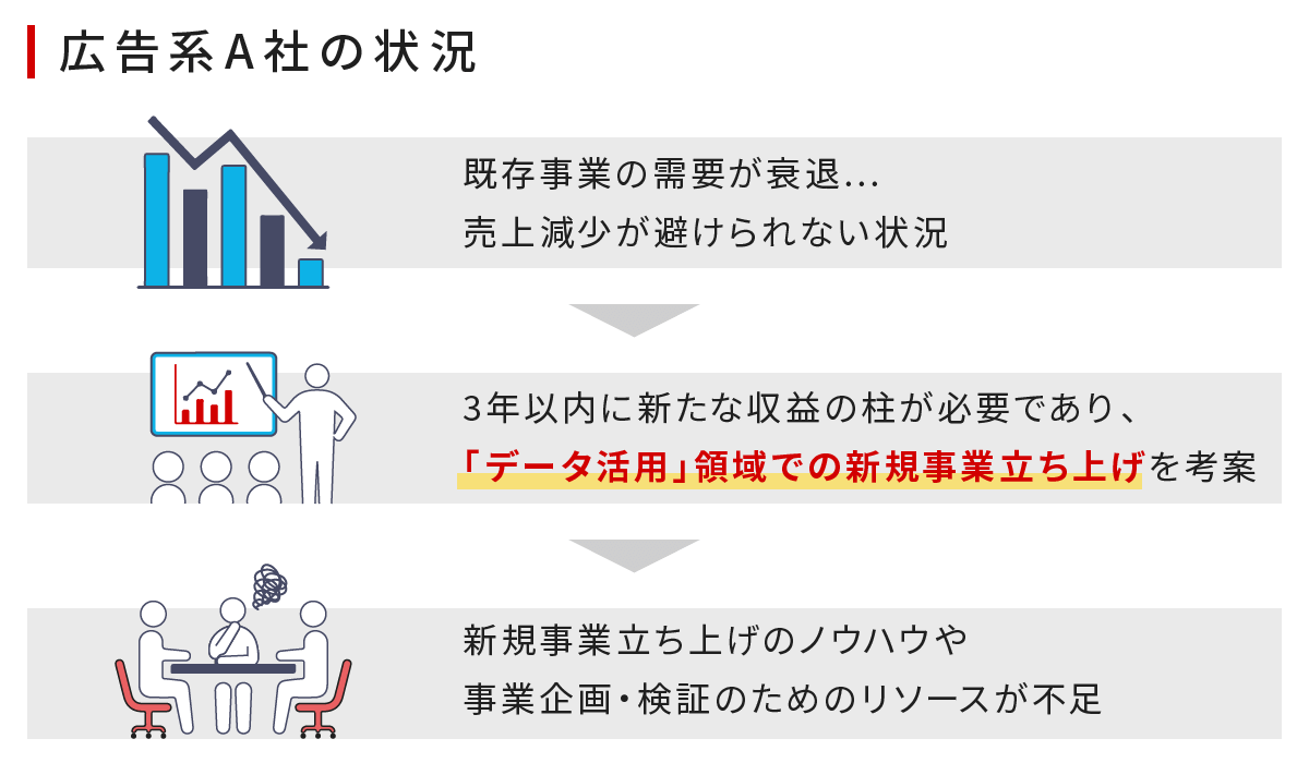 広告系A社の状況：新規事業立ち上げのノウハウや事業企画・検証のためのリソースが不足