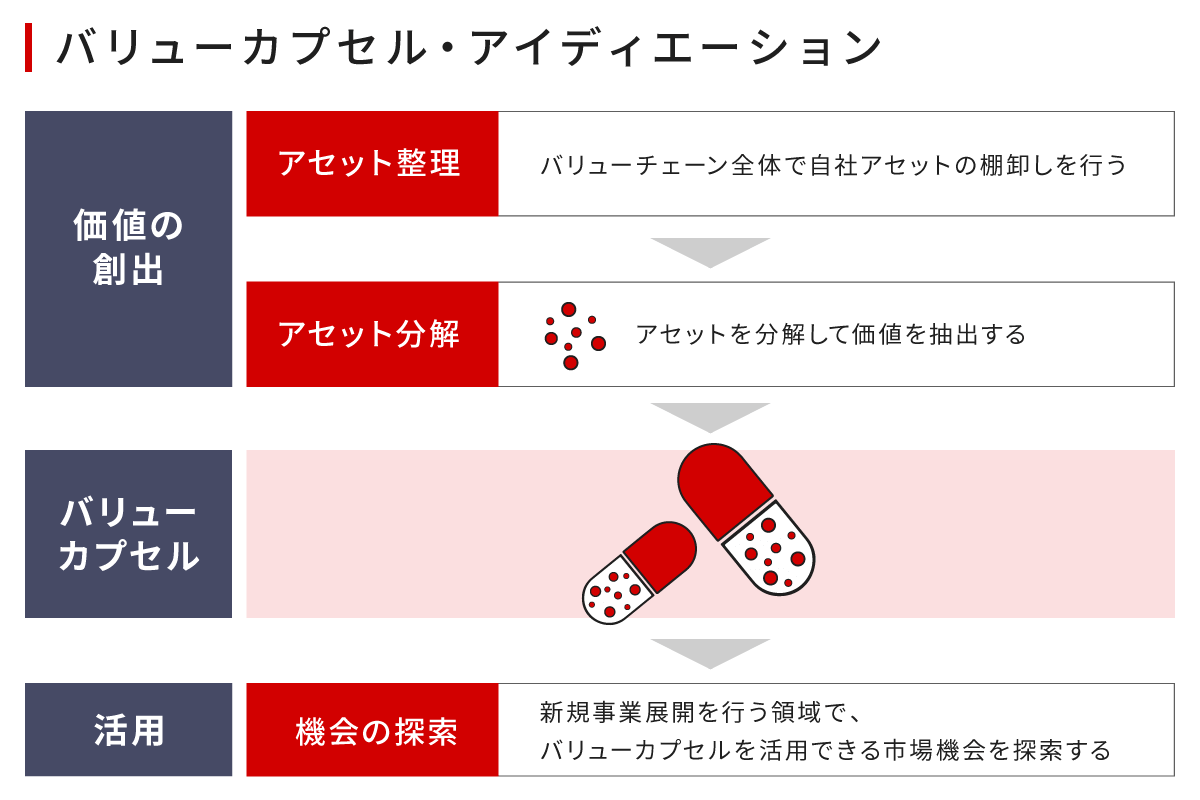 バリューカプセル・アイディエーション