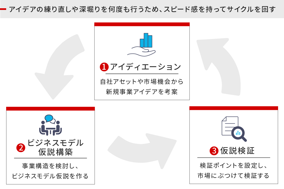 アイデアの練り直しや深堀を何度も行うため、スピード感を持ってサイクルを回す