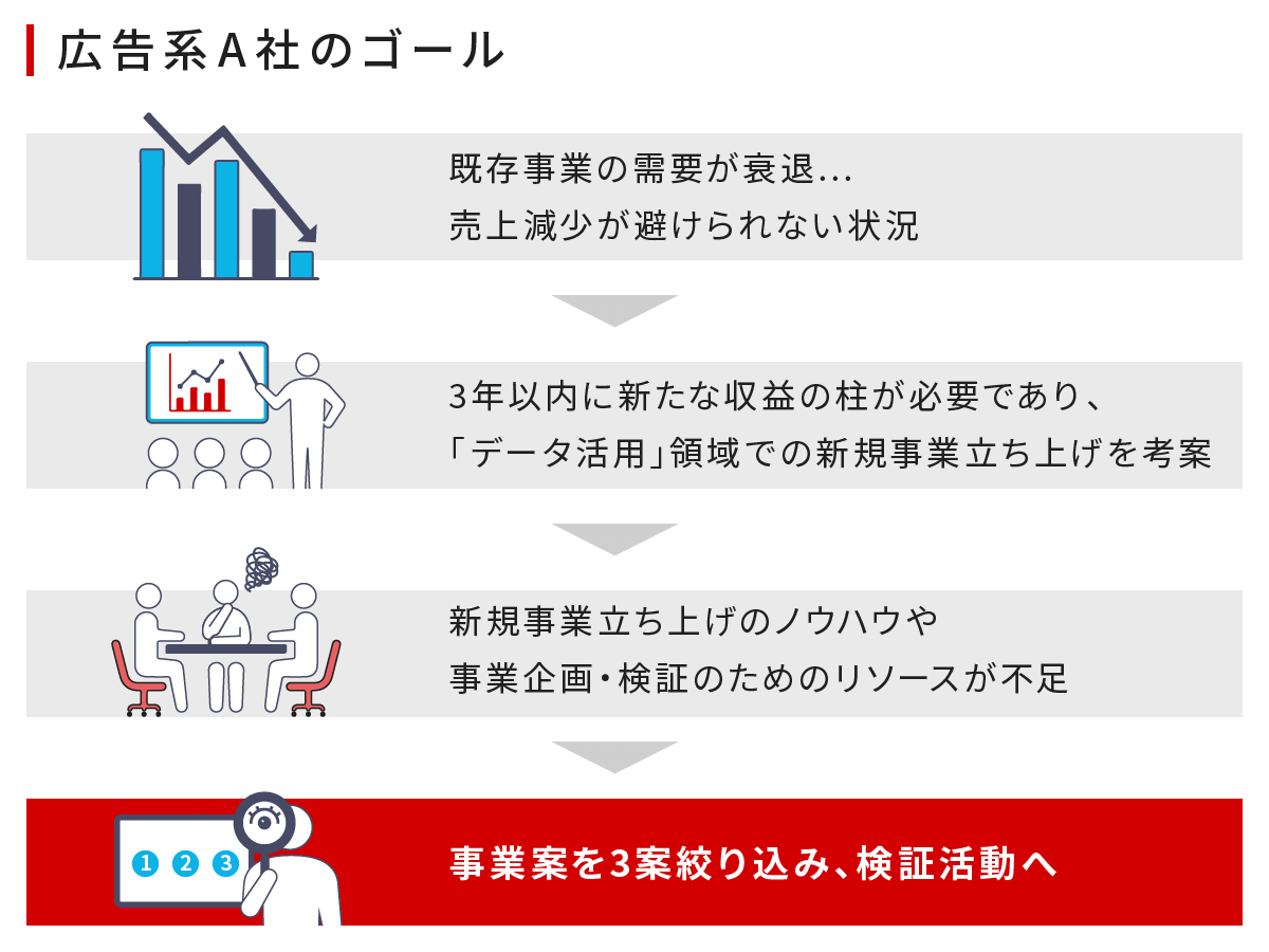 広告系A社のゴール