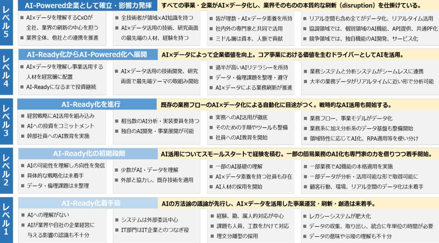 AI Readyのレベル