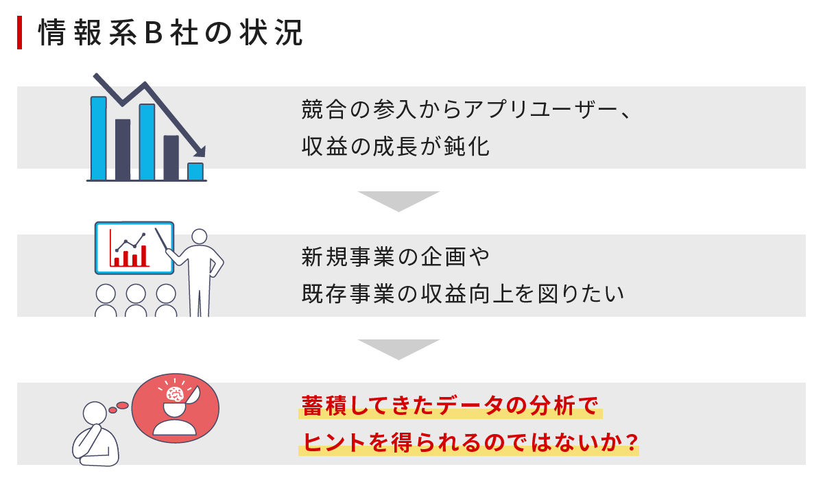 情報系B社の状況：蓄積してきたデータの分析でヒントを得られるのではないか？