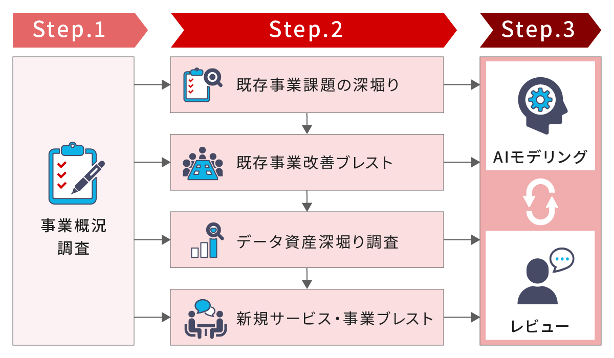 リブ・コンサルティングの支援の流れ