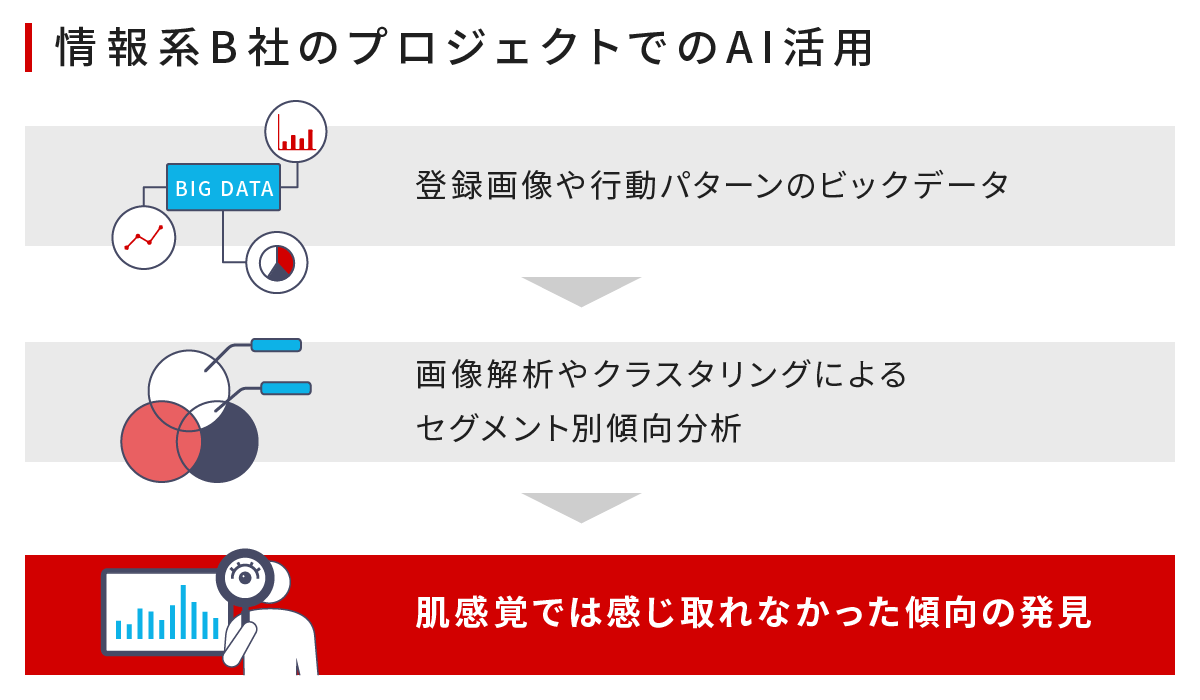 情報系B社のプロジェクトでのAI活用