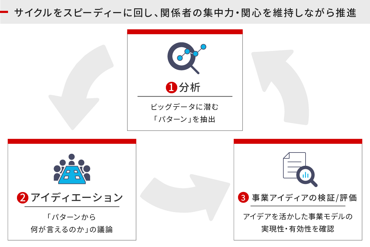 分析、アイディエーション、事業アイデアの検証・評価のサイクル