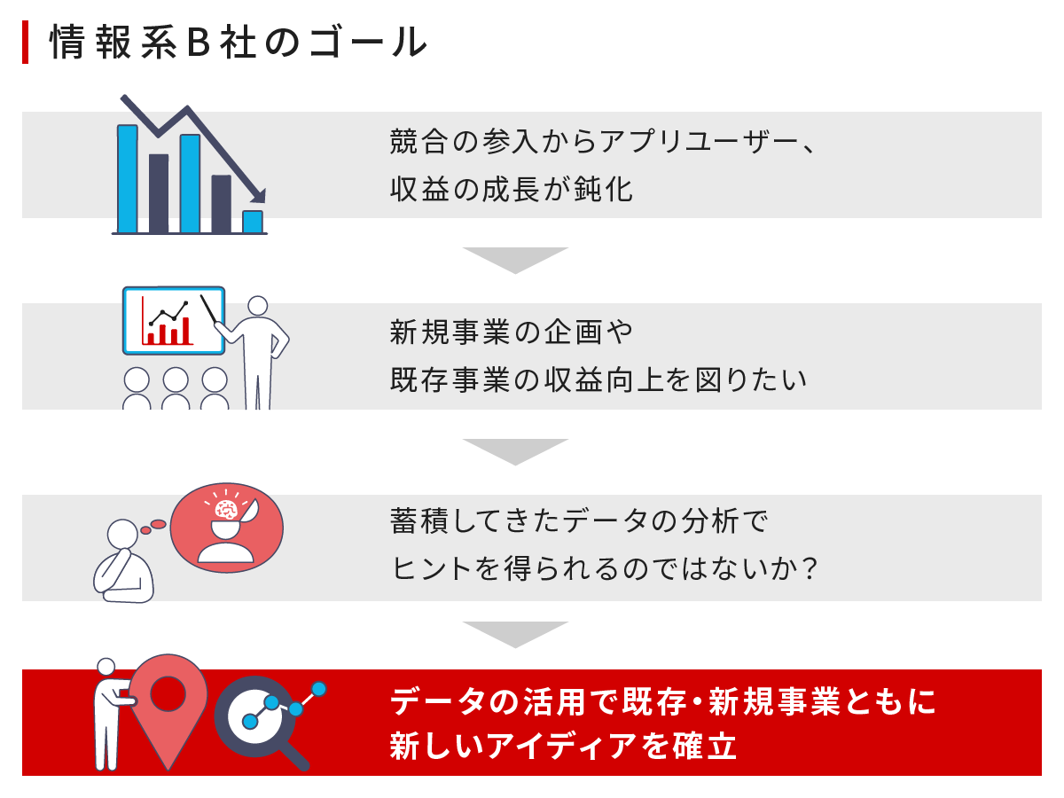 B社のゴール：データの活用で既存・新規事業ともに新しいアイディアを確立