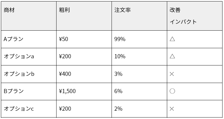 整理表