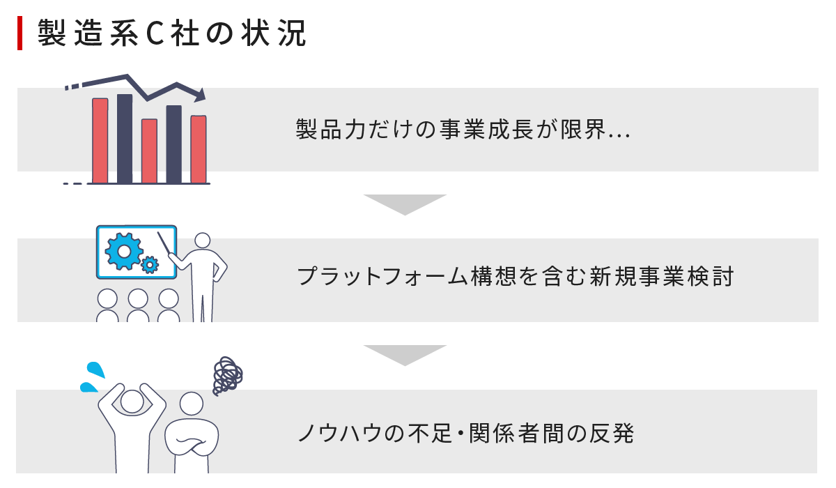 製造系C社の状況　ノウハウの不足と関係者間の認識のズレから、プロジェクトの推進が難航