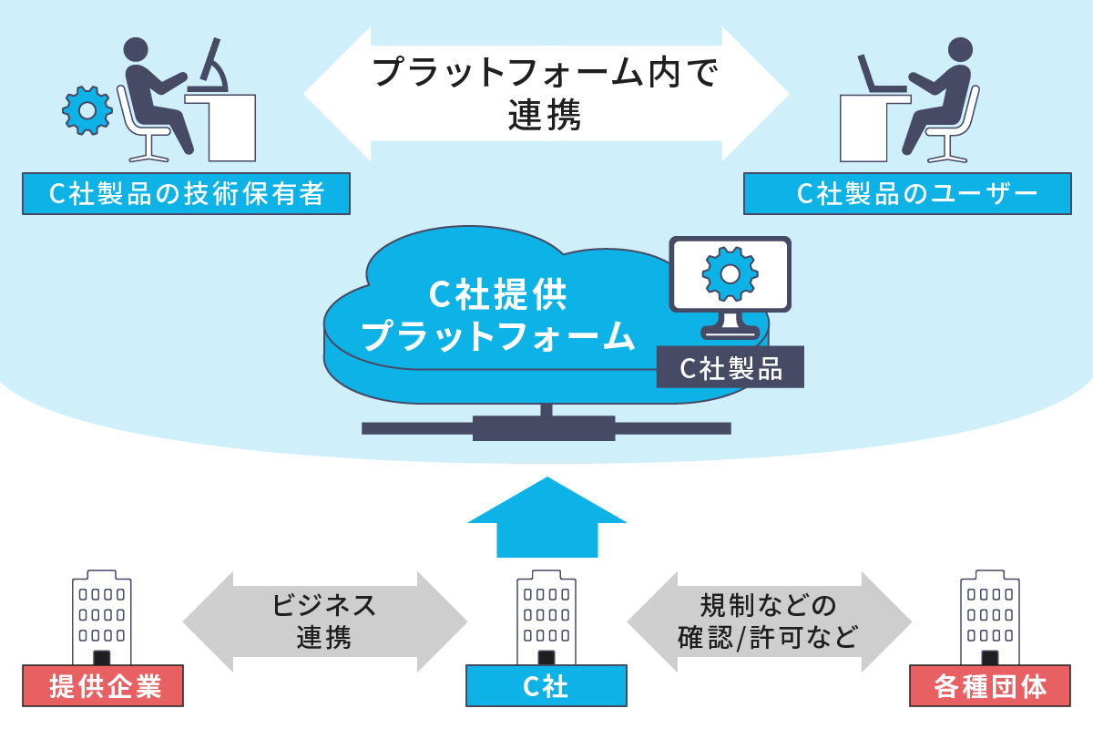 プラットフォームを用いたビジネスの構想