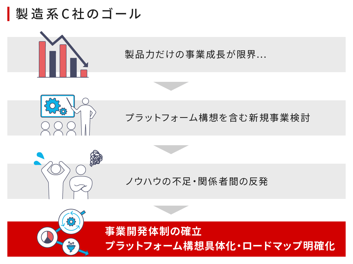 製造系C社のゴール　事業開発体制の確立、プラットフォーム構想具体化・ロードマップ明確化