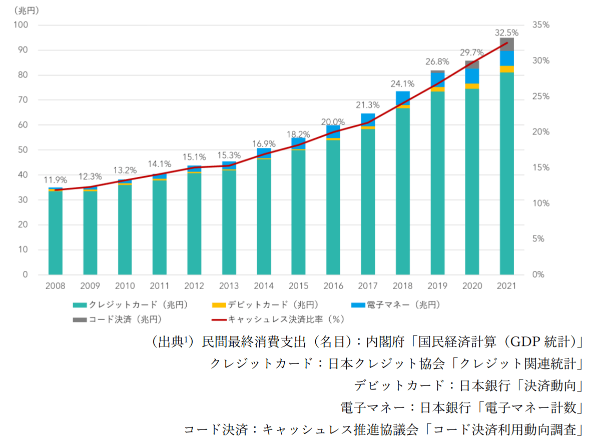 日本のキャッシュレス決済比率推移