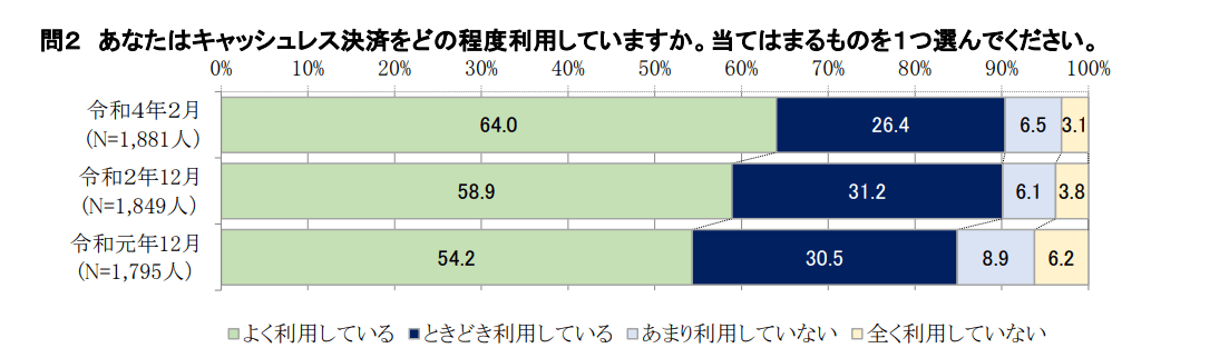 キャッシュレス決済の利用状況についてのアンケート結果