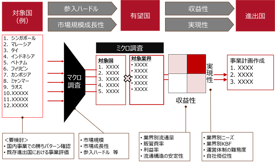 海外進出マーケティング セールス戦略コンサルティング リブ コンサルティング
