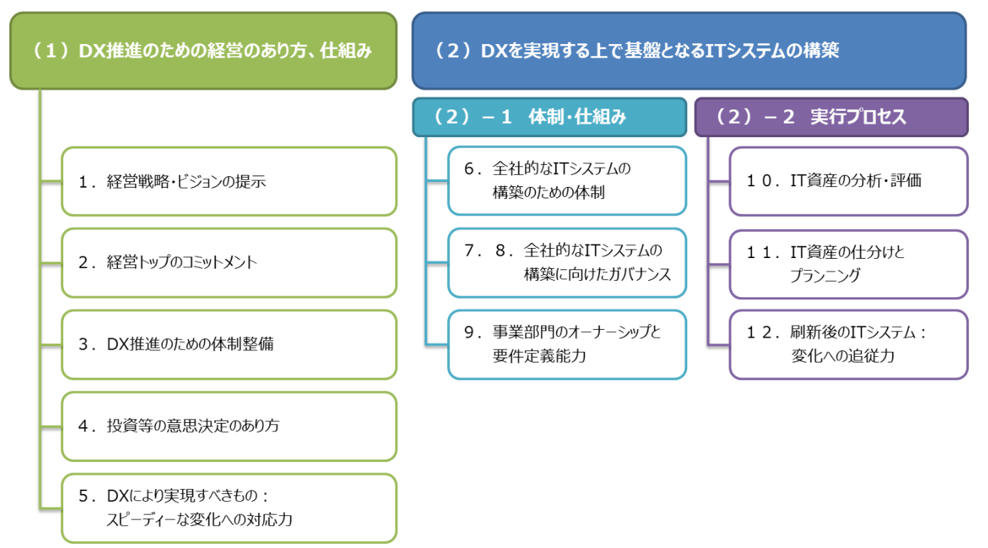 DX推進のための経営のあり方、仕組みとDXを実現する上で基盤となるITシステムの構築