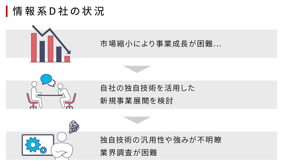 情報系D社の状況　独自技術の汎用性や強みが不明瞭＋リソース不足から業界調査が困難