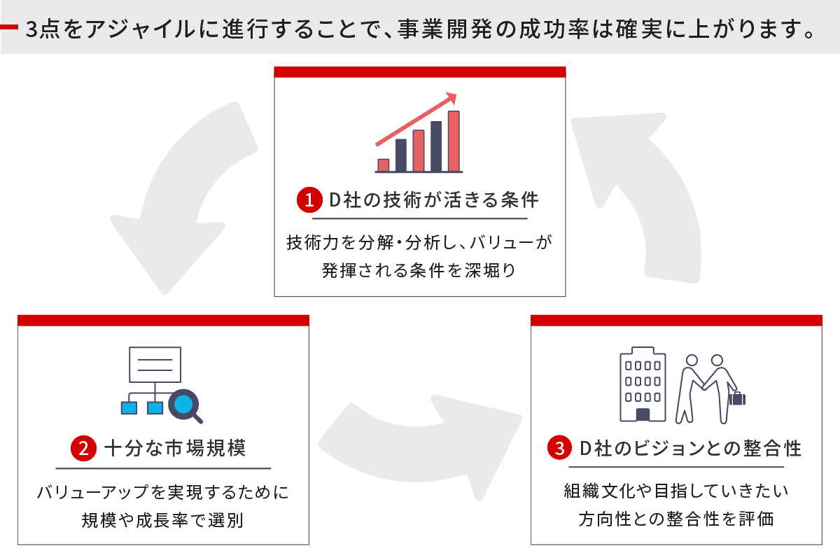 複数回、業界選定・調査に戻してリスト化するプロセス