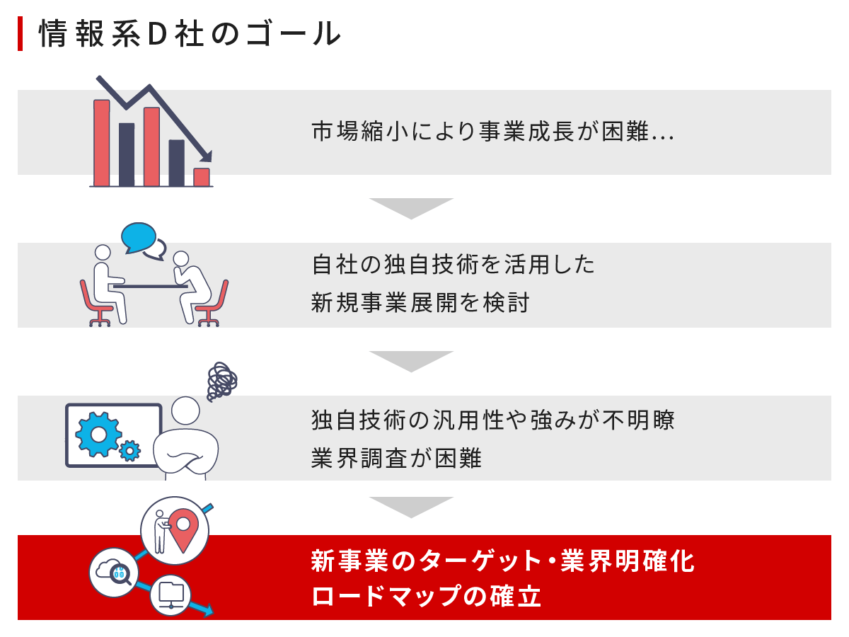 情報系D社のゴール　新事業のターゲット・業界明確化、ロードマップの確立