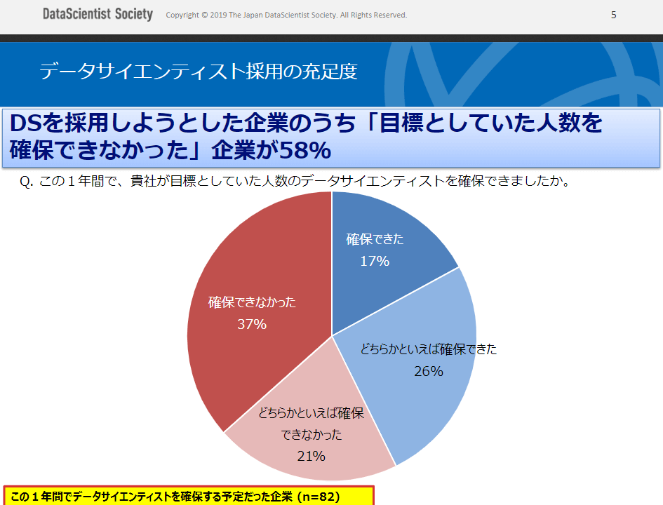 データサイエンティストを採用しようとした企業のうち「目標としていた人数を確保できなかった」企業が58％