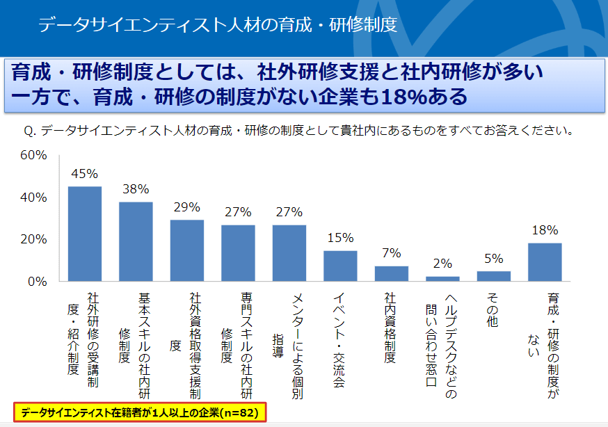 育成・研修制度としては、社外研修支援と社内研修が多い一方で、育成・研修の制度がない企業も18％ある