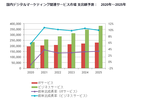 国内デジタルマーケティング関連サービス市場 支出額予測：2020年‐2025年