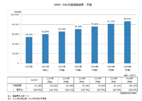 DMP/MA市場規模推移・予測