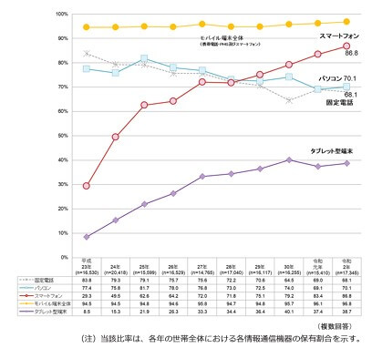 令和2年通信利用動向調査の結果