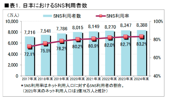 日本におけるSNS利用者数