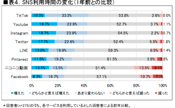 SNS利用時間の変化