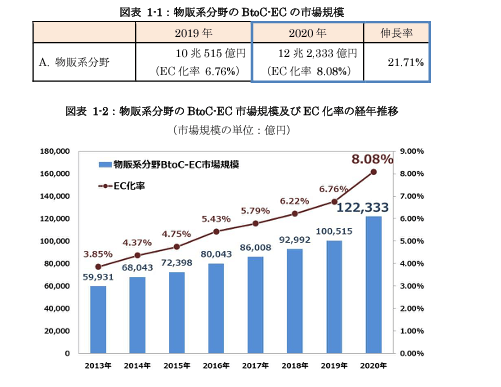 物販系分野のBtoC EC市場規模およびEC化率の経年推移