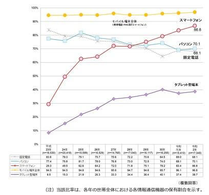 通信利用動向調査の結果